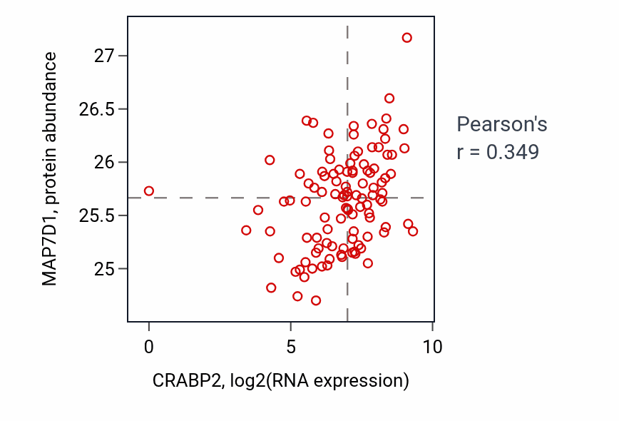 Per-sample scatter of CRABP2 vs MAP7D1 in HNSC (Pearson r = 0.35).