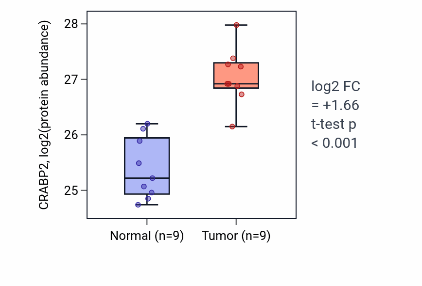 Tumor-vs-normal mass-spec protein box plot for CRABP2 in LSCC.