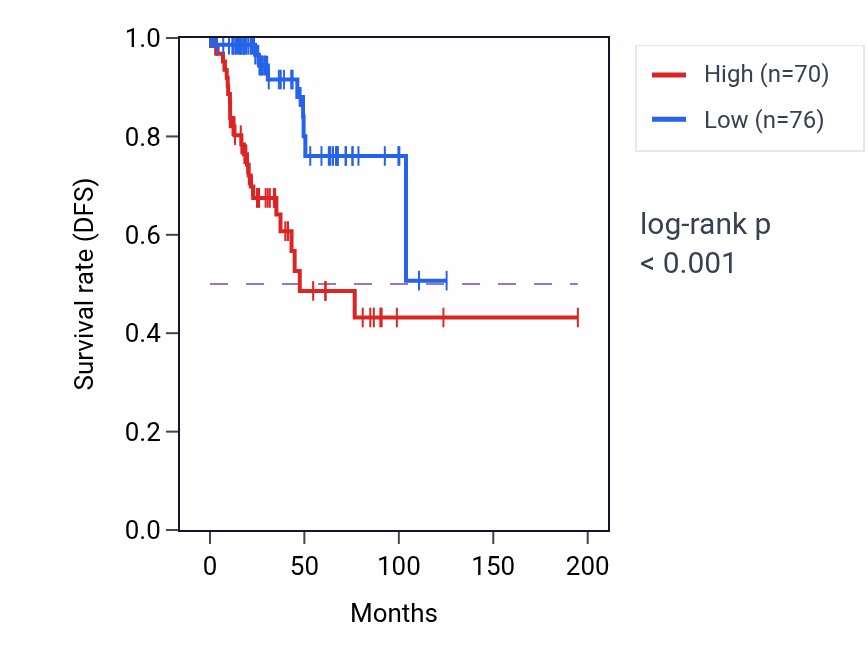 Kaplan&ndash;Meier survival curve for CRACD RNA expression in KIRP: high vs low expression groups.