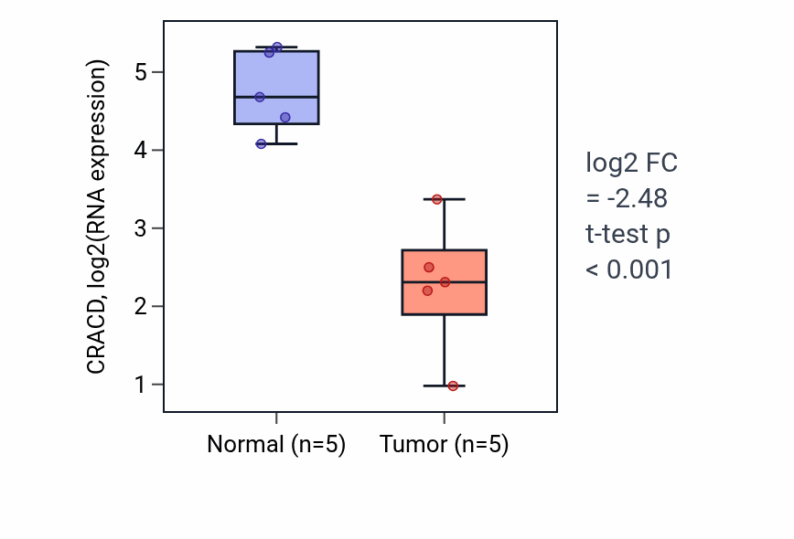 Tumor-vs-normal expression box plot for CRACD in COAD.