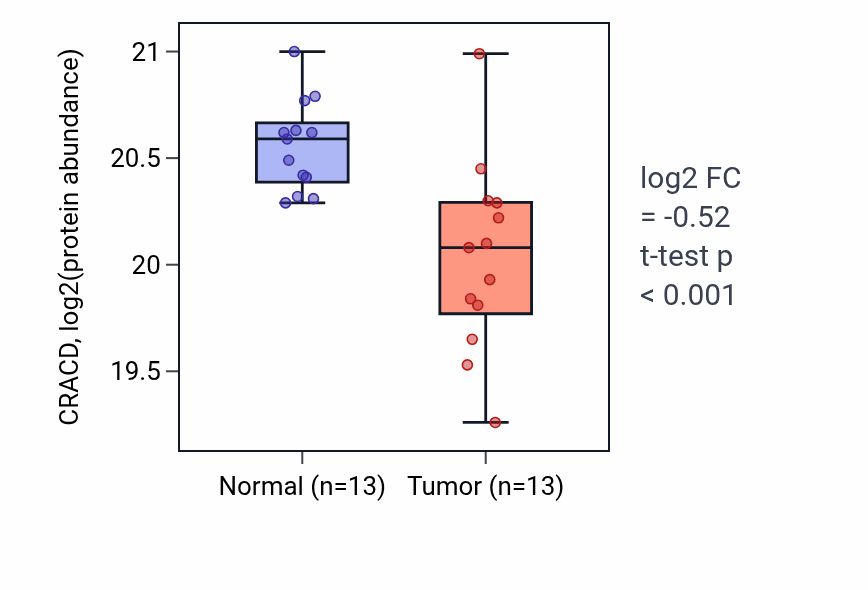 Tumor-vs-normal mass-spec protein box plot for CRACD in CCRCC.