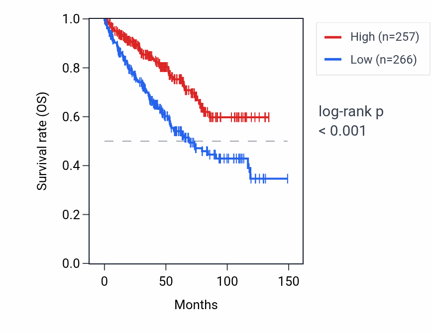 Kaplan&ndash;Meier survival curve for CRACDL RNA expression in KIRC: high vs low expression groups.