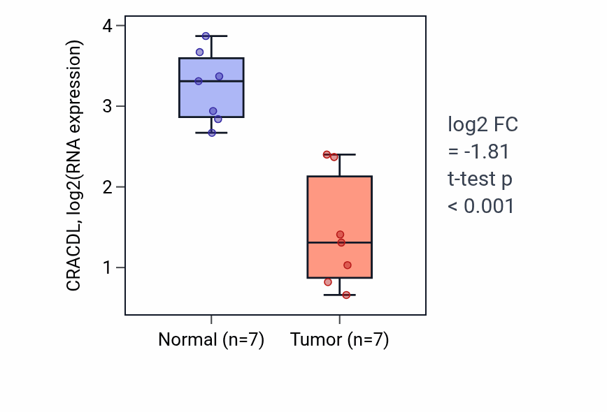 Tumor-vs-normal expression box plot for CRACDL in KICH.