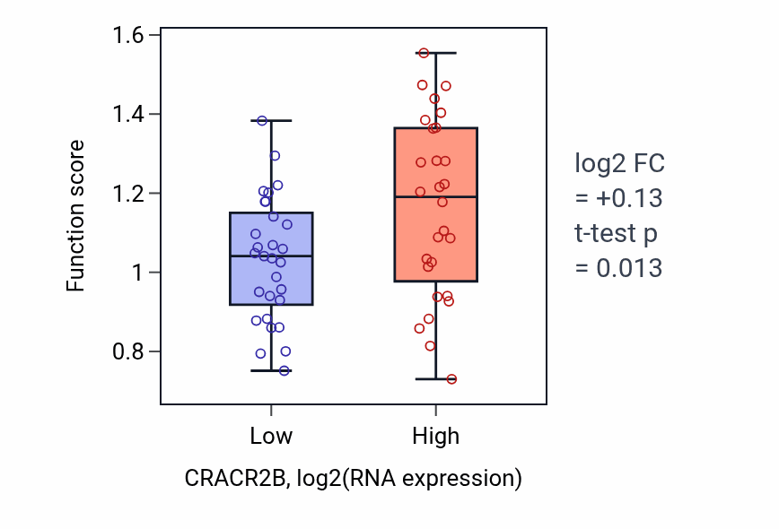Box plot of Acylglycerol acyl-chain remodeling in CRACR2B-low vs CRACR2B-high samples in BREAST.