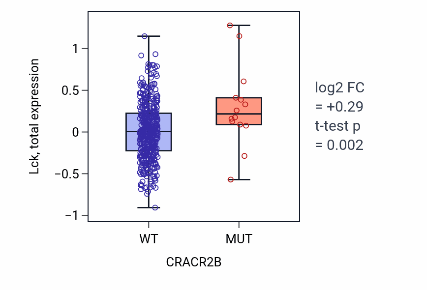 Box plot of Lck in CRACR2B-low vs CRACR2B-high samples in UCEC.