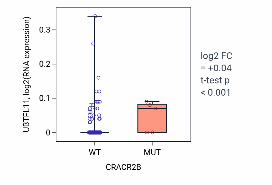 Box plot of UBTFL11 in CRACR2B-low vs CRACR2B-high samples in COAD.