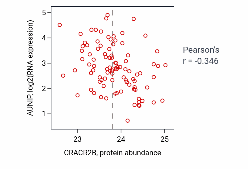 Per-sample scatter of CRACR2B vs AUNIP in UCEC (Pearson r = -0.35).