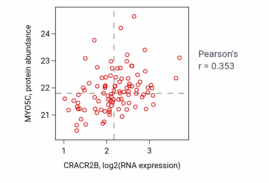 Per-sample scatter of CRACR2B vs MYO5C in GBM (Pearson r = 0.35).