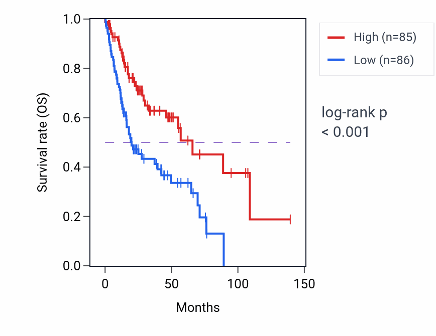 Kaplan&ndash;Meier survival curve for CRACR2B RNA expression in HNSC: high vs low expression groups.