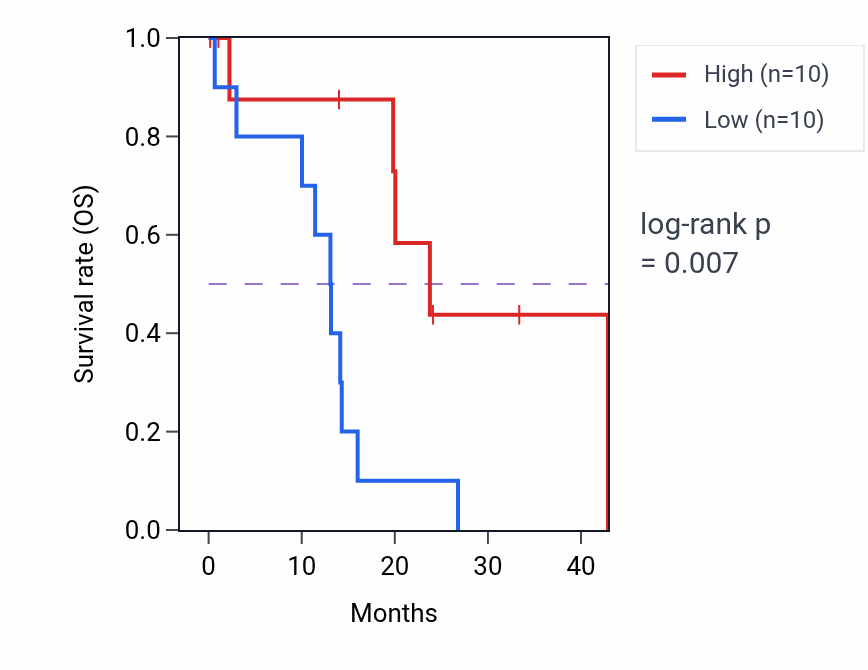 Kaplan&ndash;Meier survival curve for CRACR2B mass-spec protein-high vs -low samples in PDAC.