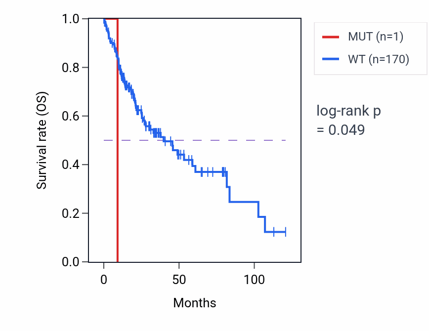 Kaplan&ndash;Meier survival curve for CRACR2B mutant vs wild-type samples in LIHC.