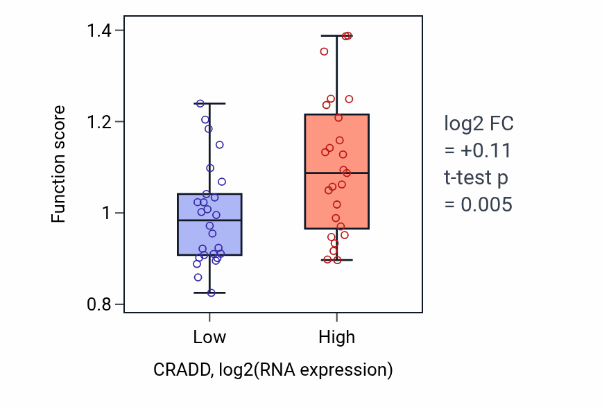 Box plot of Cold acclimation in CRADD-low vs CRADD-high samples in PANCREAS.