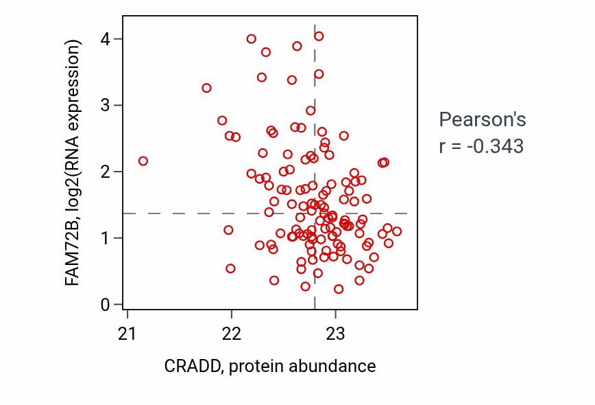 Per-sample scatter of CRADD vs FAM72B in BRCA (Pearson r = -0.34).