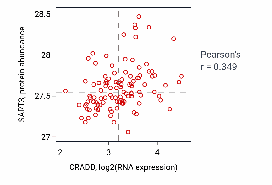 Per-sample scatter of CRADD vs SART3 in LSCC (Pearson r = 0.35).
