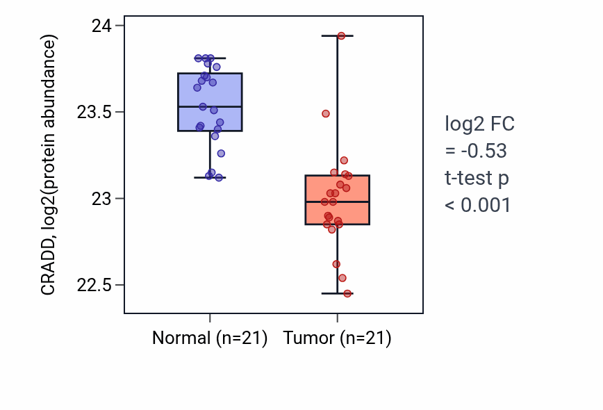 Tumor-vs-normal mass-spec protein box plot for CRADD in HNSC.