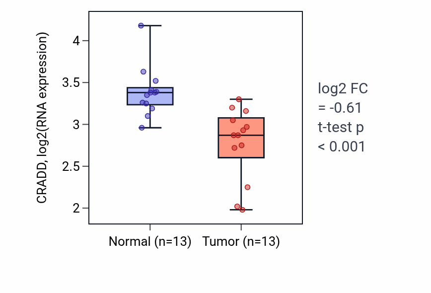 Tumor-vs-normal expression box plot for CRADD RNA in COAD.