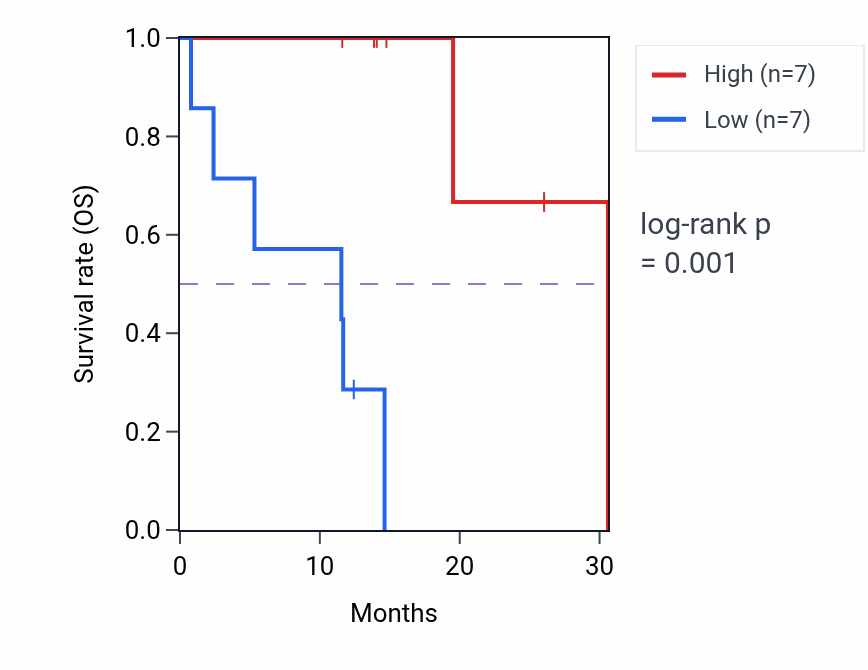 Kaplan&ndash;Meier survival curve for CRADD mass-spec protein-high vs -low samples in LUAD.
