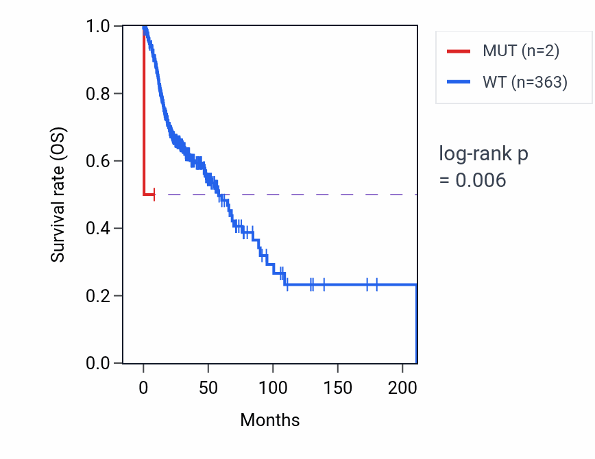 Kaplan&ndash;Meier survival curve for CRADD mutant vs wild-type samples in HNSC.