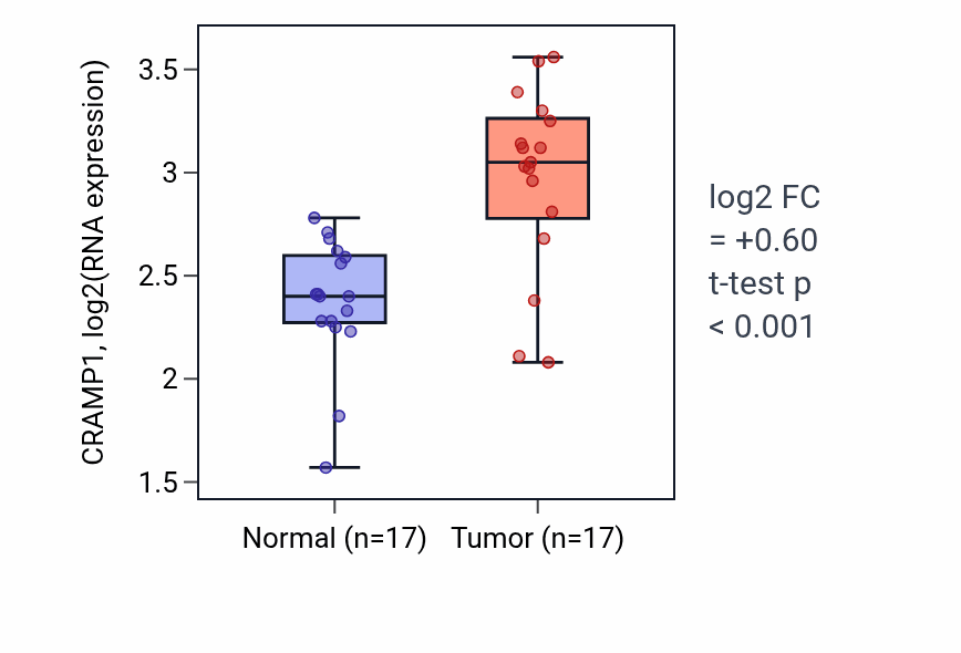 Tumor-vs-normal expression box plot for CRAMP1 in COAD.