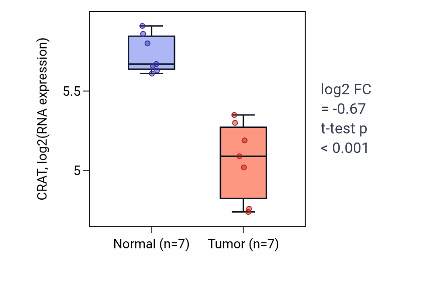 Tumor-vs-normal expression box plot for CRAT in THCA.