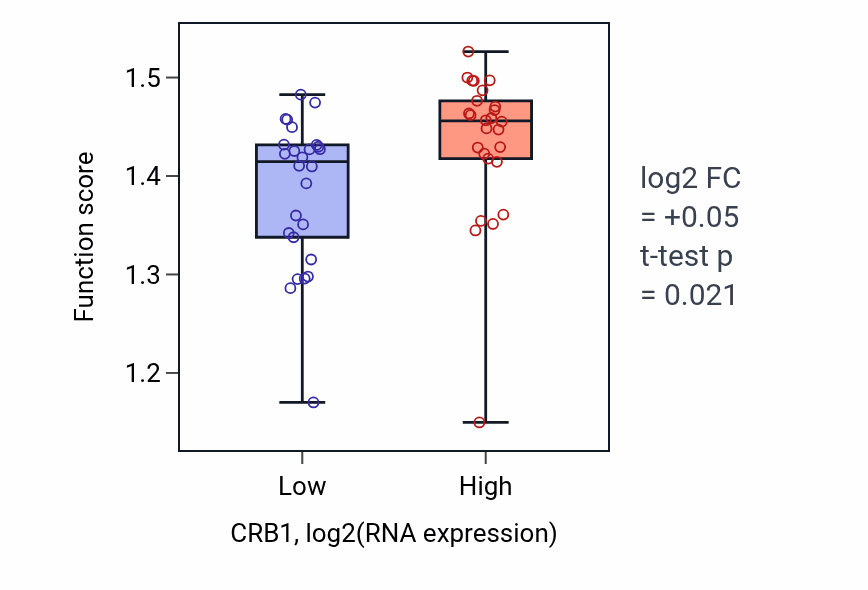 Box plot of Formaldehyde catabolic process in CRB1-low vs CRB1-high samples in LUNG_SCLC.
