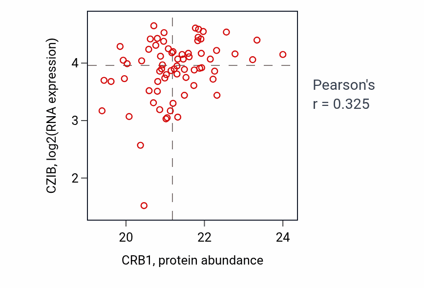Per-sample scatter of CRB1 vs CZIB in UCEC (Pearson r = 0.33).
