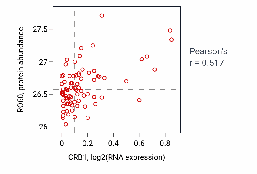 Per-sample scatter of CRB1 vs RO60 in OV (Pearson r = 0.52).