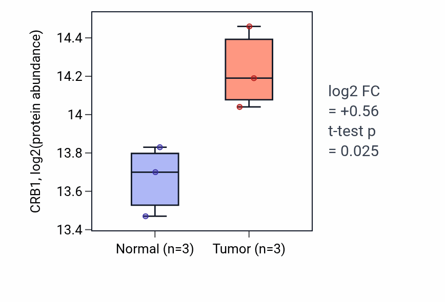 Tumor-vs-normal mass-spec protein box plot for CRB1 in HNSC.