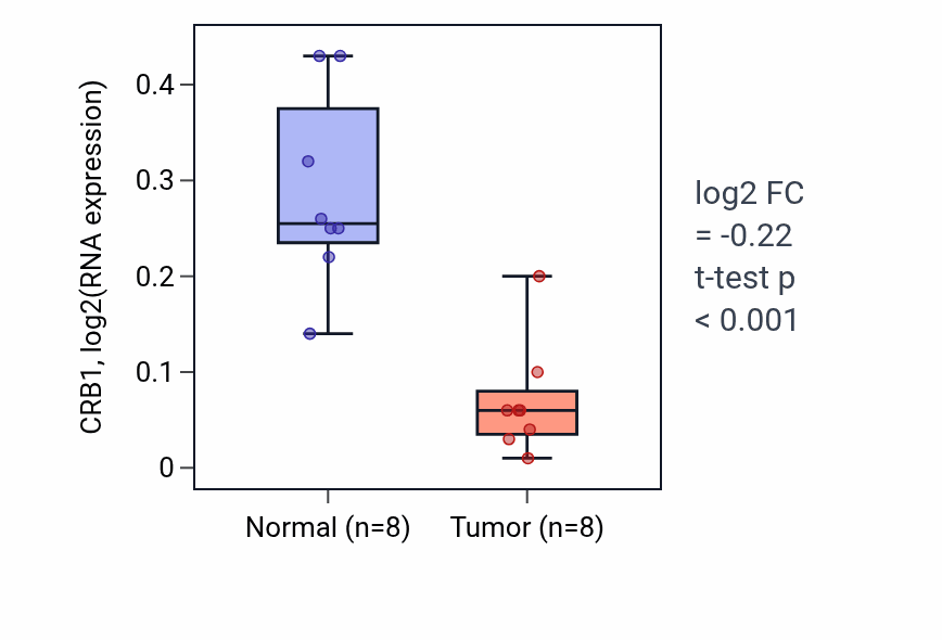 Tumor-vs-normal expression box plot for CRB1 RNA in KICH.