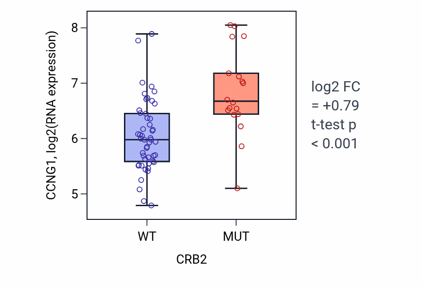 Box plot of CCNG1 in CRB2-low vs CRB2-high samples in LARGE_INTESTINE.