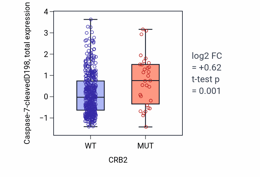 Box plot of Caspase-7-cleavedD198 in CRB2-low vs CRB2-high samples in UCEC.