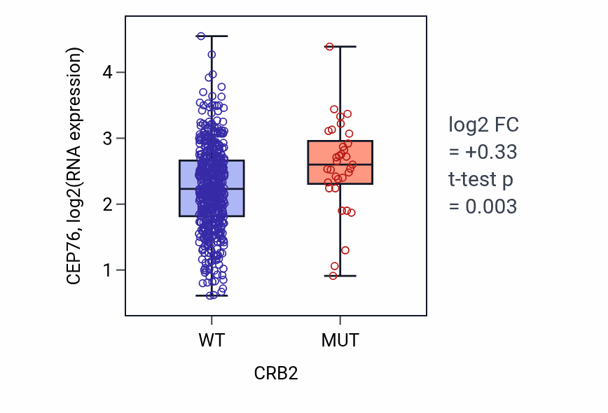 Box plot of CEP76 in CRB2-low vs CRB2-high samples in UCEC.