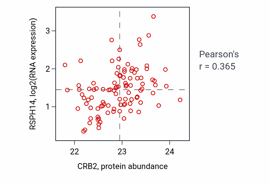 Per-sample scatter of CRB2 vs RSPH14 in GBM (Pearson r = 0.36).