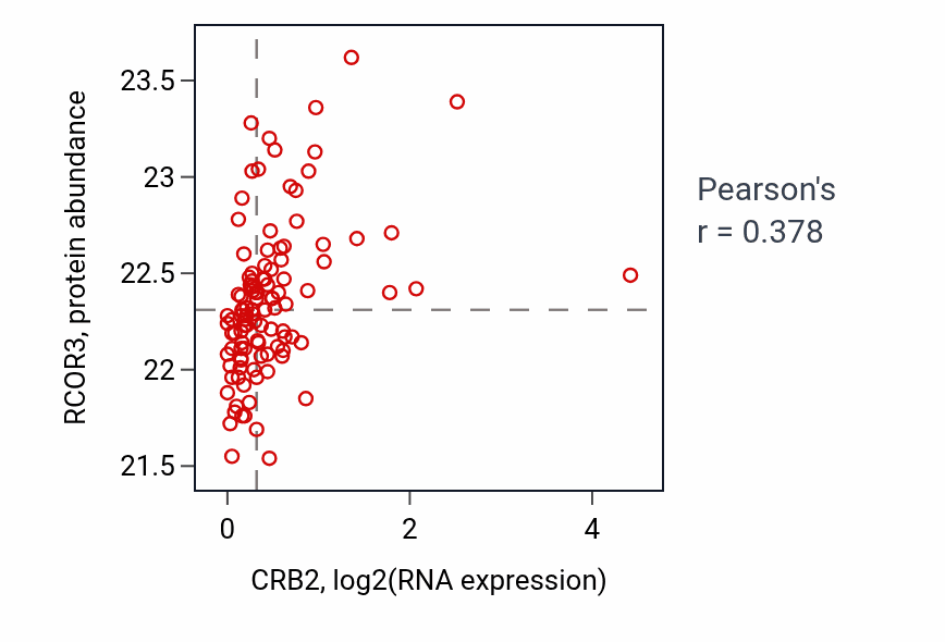 Per-sample scatter of CRB2 vs RCOR3 in HNSC (Pearson r = 0.38).