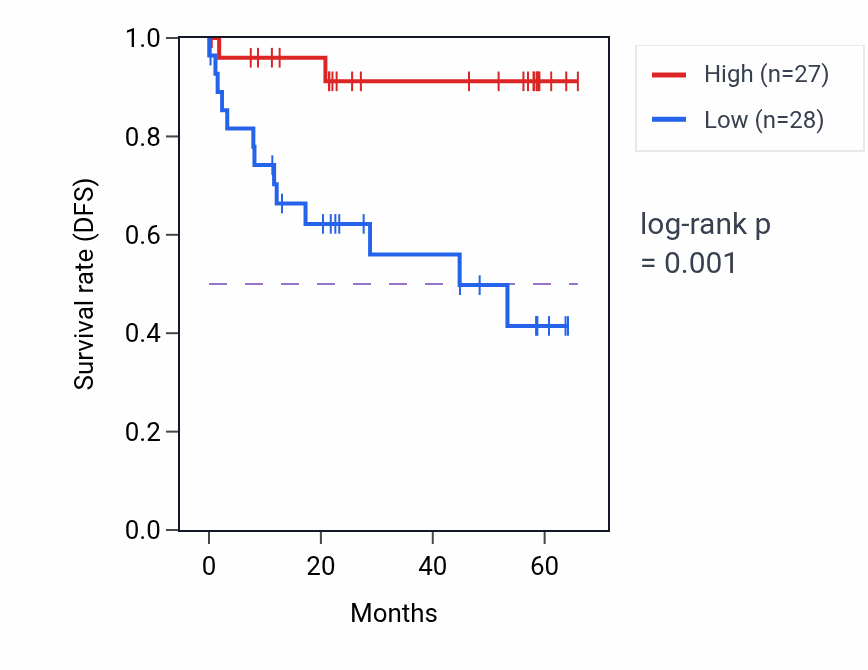 Kaplan&ndash;Meier survival curve for CRB2 mass-spec protein-high vs -low samples in CCRCC.