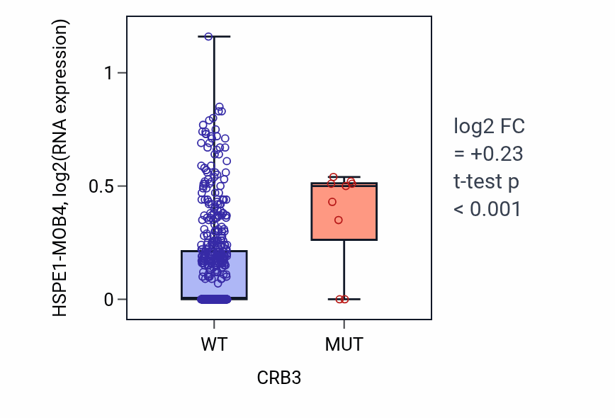 Box plot of HSPE1-MOB4 in CRB3-low vs CRB3-high samples in UCEC.