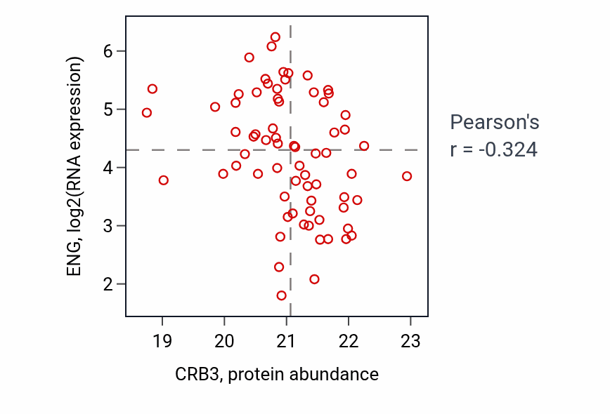 Per-sample scatter of CRB3 vs ENG in OV (Pearson r = -0.32).