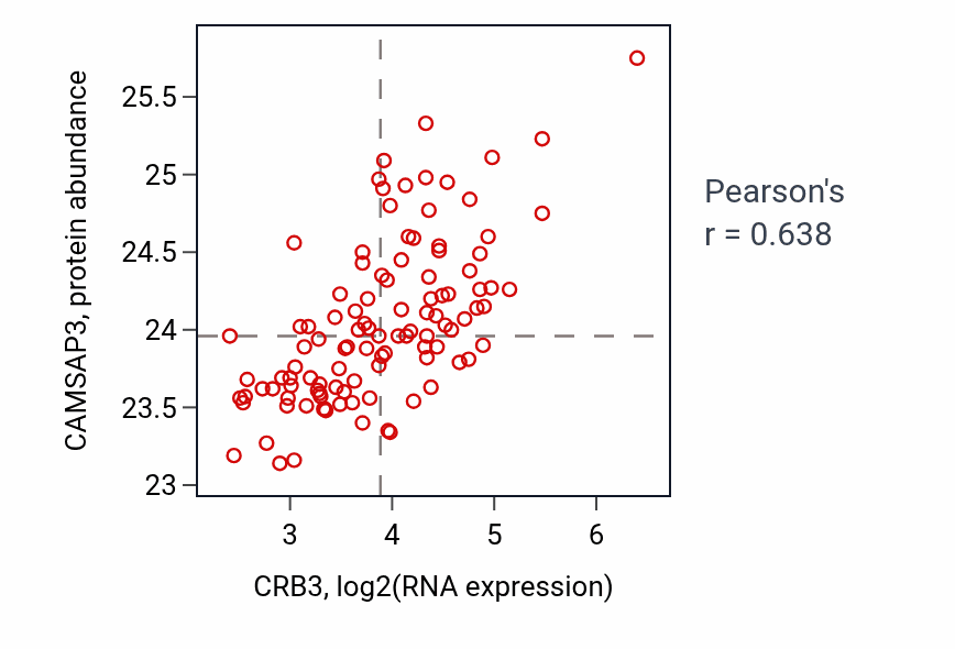 Per-sample scatter of CRB3 vs CAMSAP3 in LSCC (Pearson r = 0.64).