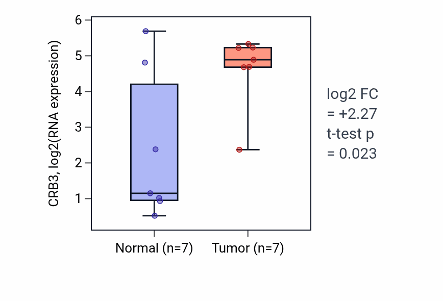 Tumor-vs-normal expression box plot for CRB3 RNA in BLCA.