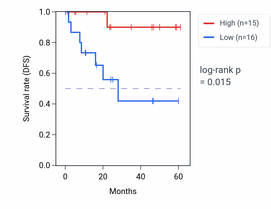 Kaplan&ndash;Meier survival curve for CRB3 mass-spec protein-high vs -low samples in LSCC.