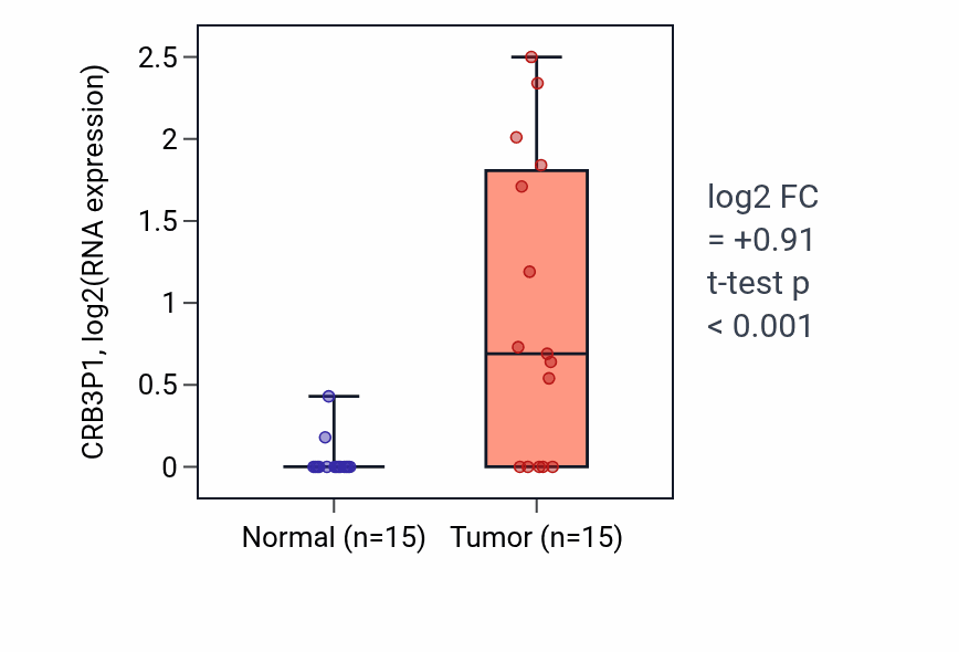 Tumor-vs-normal expression box plot for CRB3P1 in KIRP.
