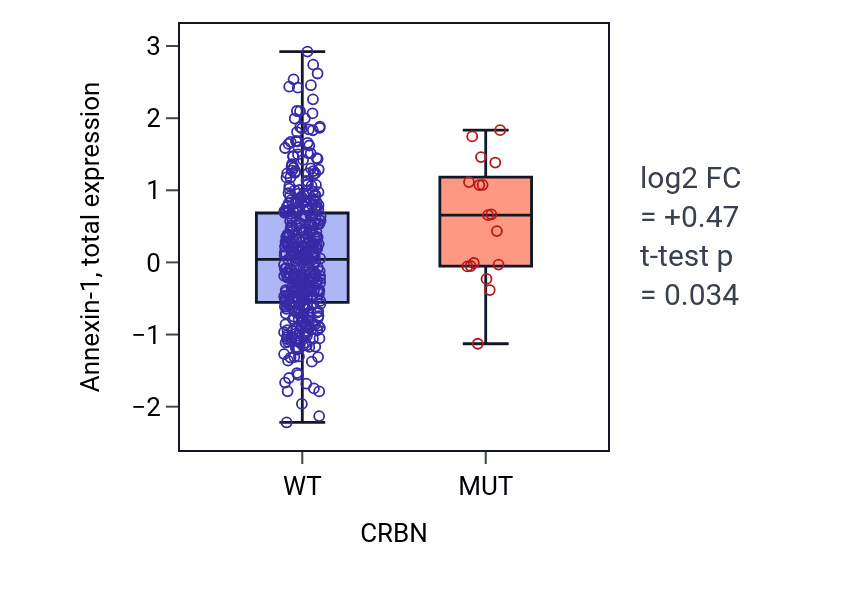 Box plot of Annexin-1 in CRBN-low vs CRBN-high samples in UCEC.