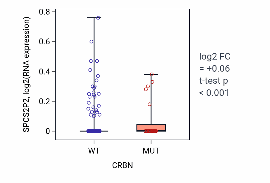 Box plot of SPCS2P2 in CRBN-low vs CRBN-high samples in UCEC.