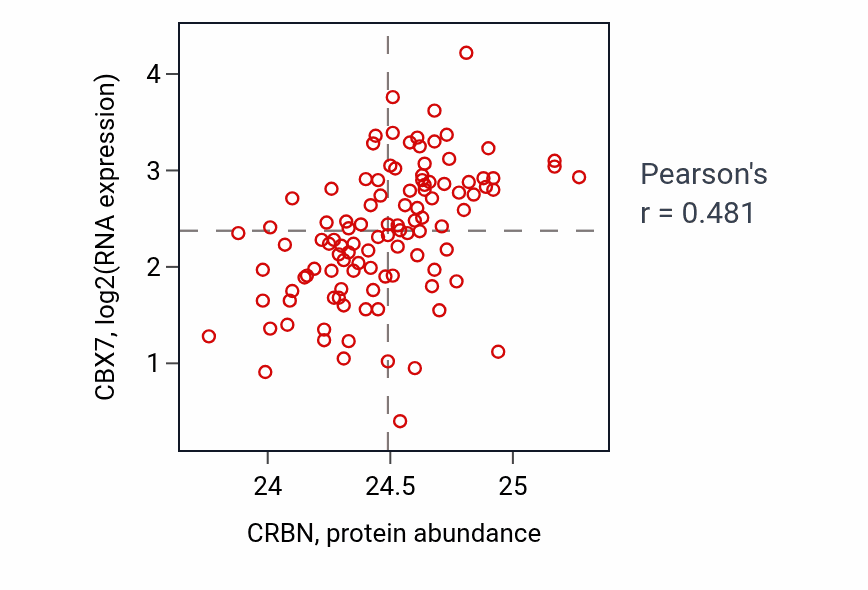 Per-sample scatter of CRBN vs CBX7 in HNSC (Pearson r = 0.48).
