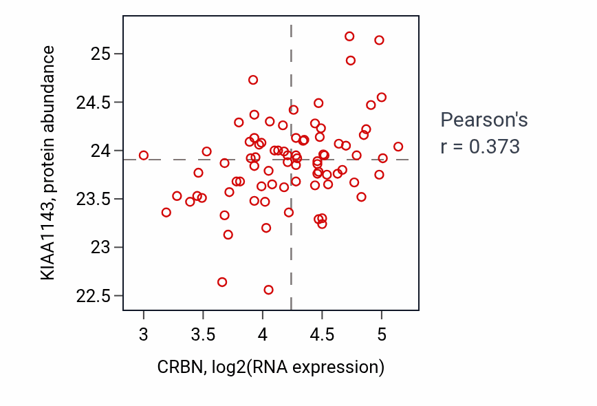 Per-sample scatter of CRBN vs KIAA1143 in OV (Pearson r = 0.37).
