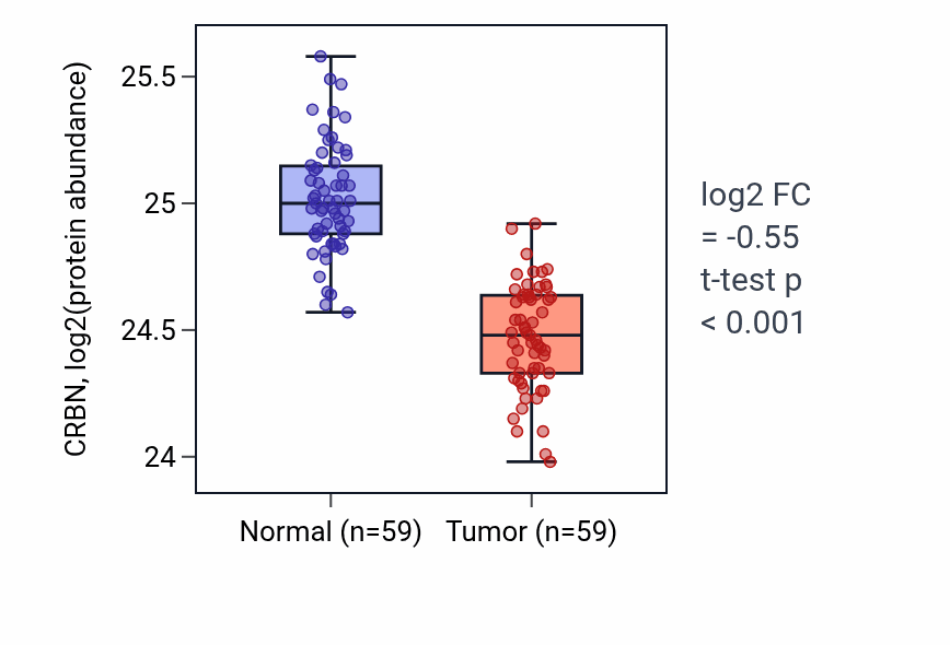 Tumor-vs-normal mass-spec protein box plot for CRBN in HNSC.