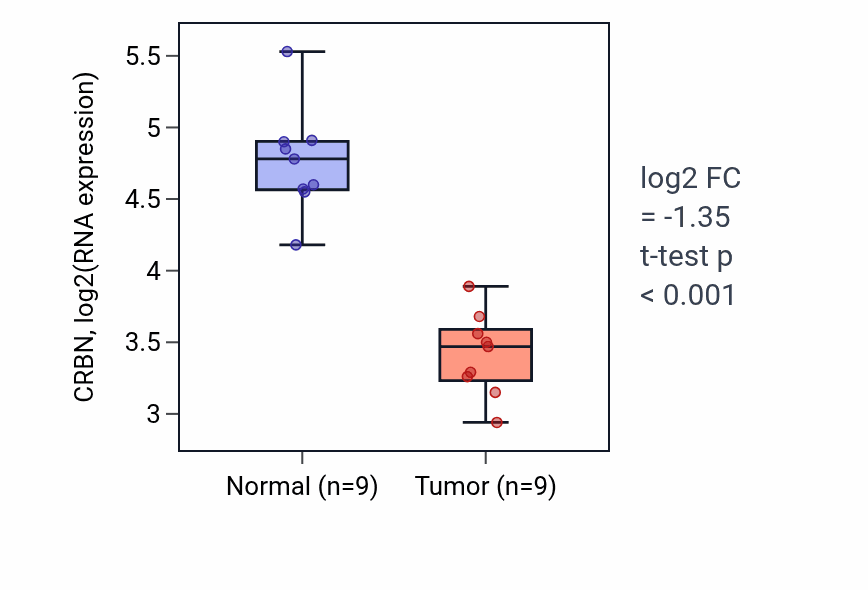 Tumor-vs-normal expression box plot for CRBN RNA in LUAD.