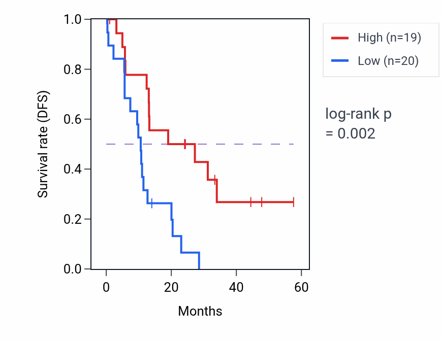 Kaplan&ndash;Meier survival curve for CRBN mass-spec protein-high vs -low samples in PDAC.