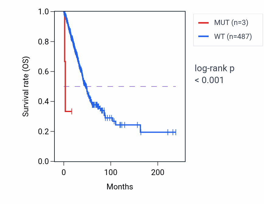 Kaplan&ndash;Meier survival curve for CRBN mutant vs wild-type samples in LUAD.