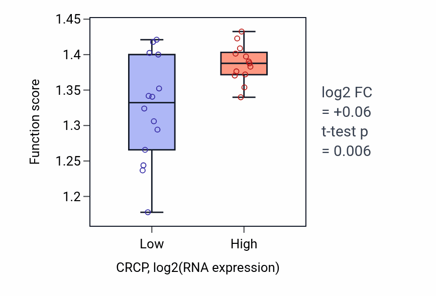 Box plot of Cytosolic ribosome assembly in CRCP-low vs CRCP-high samples in LUNG_NSCLC_LUSC.